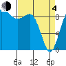 Deception Pass tide chart for Sunday, April 4, 2021