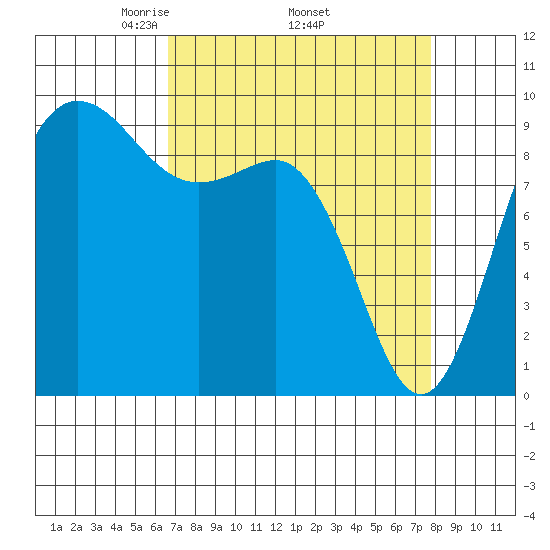 Deception Pass tide chart for Monday, April 5, 2021