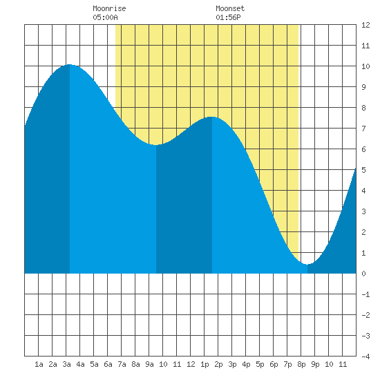 Deception Pass tide chart for Tuesday, April 6, 2021