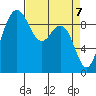 Deception Pass tide chart for Wednesday, April 7, 2021