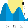 Deception Pass tide chart for Thursday, April 8, 2021