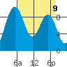 Deception Pass tide chart for Friday, April 9, 2021