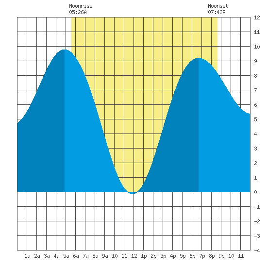 Deception Pass tide chart for Monday, May 10, 2021
