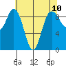 Deception Pass tide chart for Monday, May 10, 2021