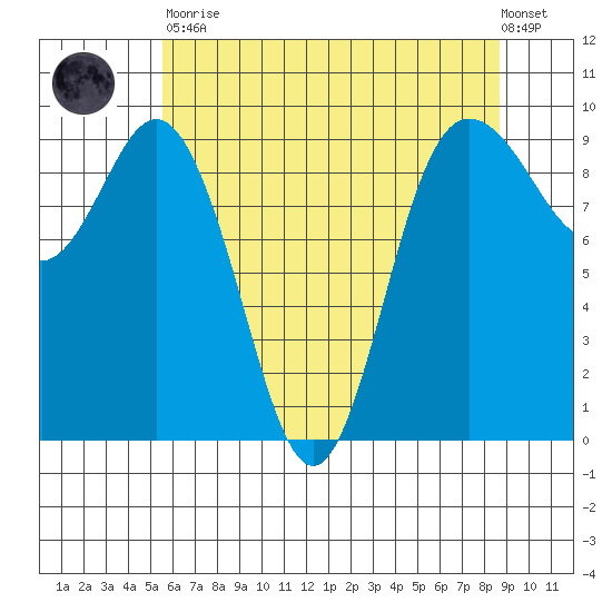 Deception Pass tide chart for Tuesday, May 11, 2021
