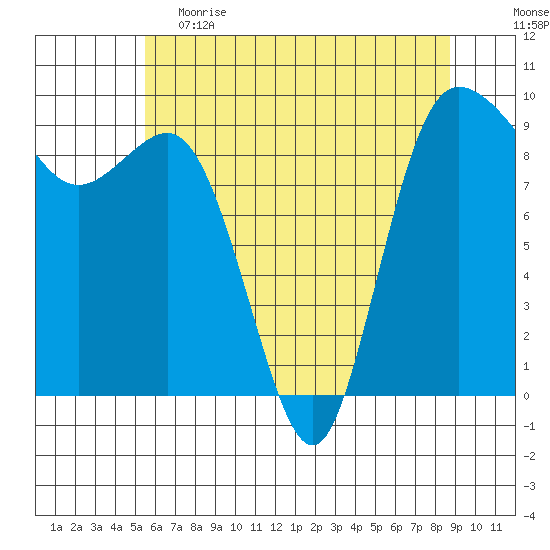 Deception Pass tide chart for Friday, May 14, 2021
