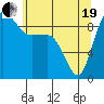 Deception Pass tide chart for Wednesday, May 19, 2021