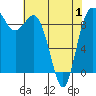 Deception Pass tide chart for Saturday, May 1, 2021