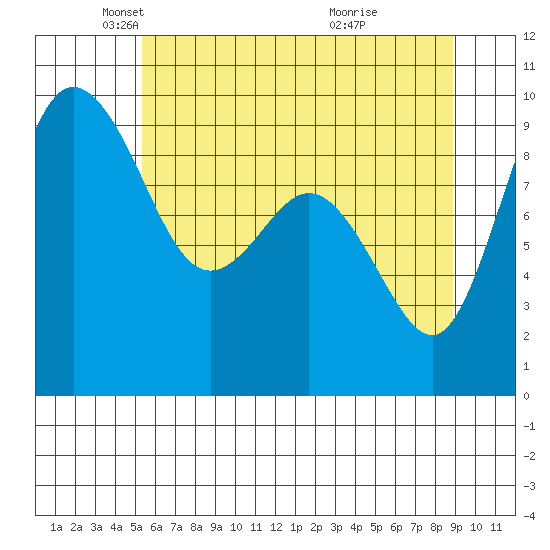 Deception Pass tide chart for Friday, May 21, 2021