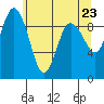 Deception Pass tide chart for Sunday, May 23, 2021