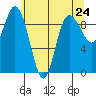 Deception Pass tide chart for Monday, May 24, 2021