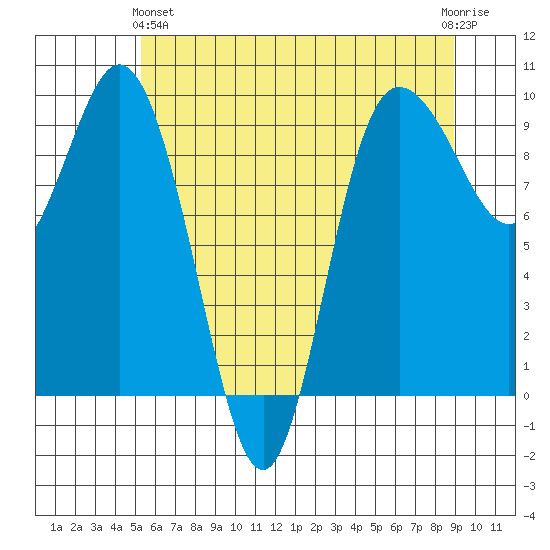 Deception Pass tide chart for Tuesday, May 25, 2021