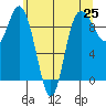 Deception Pass tide chart for Tuesday, May 25, 2021