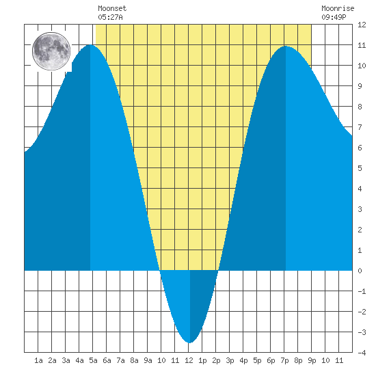 Deception Pass tide chart for Wednesday, May 26, 2021
