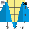 Deception Pass tide chart for Wednesday, May 26, 2021