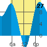 Deception Pass tide chart for Thursday, May 27, 2021