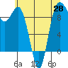 Deception Pass tide chart for Friday, May 28, 2021