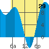 Deception Pass tide chart for Saturday, May 29, 2021