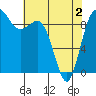 Deception Pass tide chart for Sunday, May 2, 2021