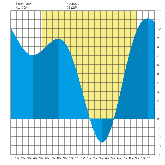 Deception Pass tide chart for Sunday, May 30, 2021