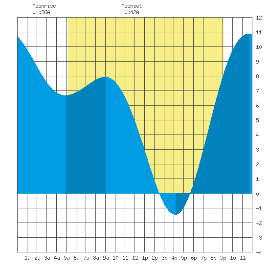 Deception Pass tide chart for Monday, May 31, 2021