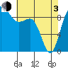 Deception Pass tide chart for Monday, May 3, 2021