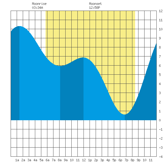 Deception Pass tide chart for Tuesday, May 4, 2021