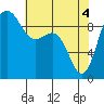 Deception Pass tide chart for Tuesday, May 4, 2021