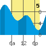 Deception Pass tide chart for Wednesday, May 5, 2021