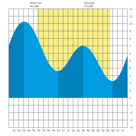 Deception Pass tide chart for Thursday, May 6, 2021