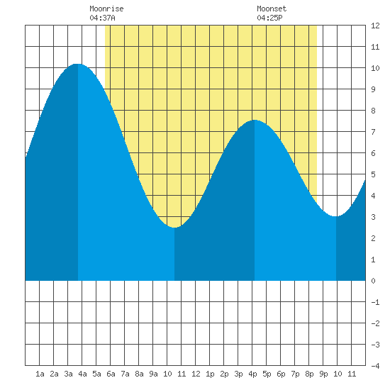 Deception Pass tide chart for Friday, May 7, 2021