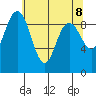 Deception Pass tide chart for Saturday, May 8, 2021