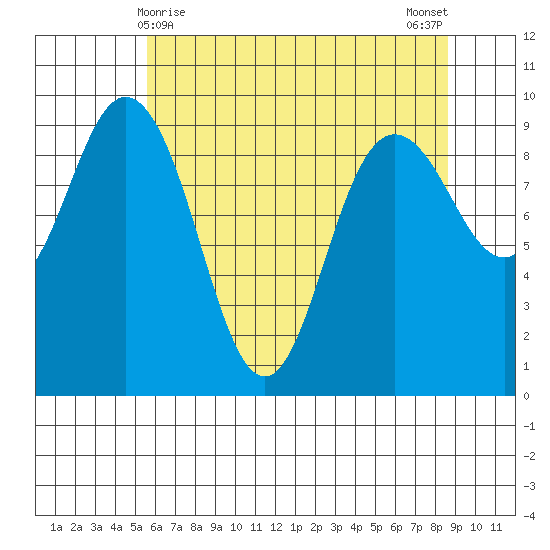 Deception Pass tide chart for Sunday, May 9, 2021