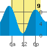 Deception Pass tide chart for Sunday, May 9, 2021
