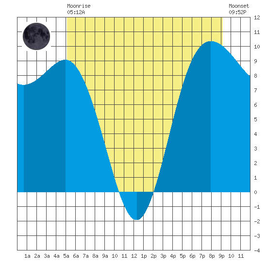Deception Pass tide chart for Thursday, June 10, 2021