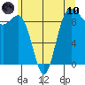 Deception Pass tide chart for Thursday, June 10, 2021