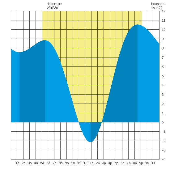 Deception Pass tide chart for Friday, June 11, 2021