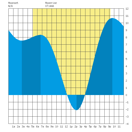 Deception Pass tide chart for Sunday, June 13, 2021