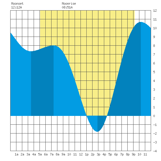 Deception Pass tide chart for Monday, June 14, 2021