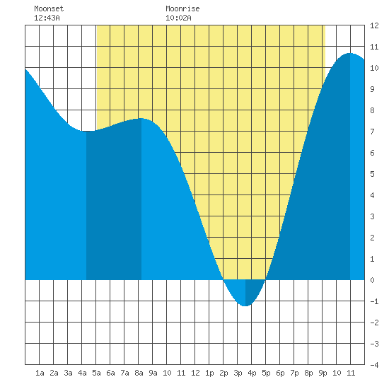 Deception Pass tide chart for Tuesday, June 15, 2021