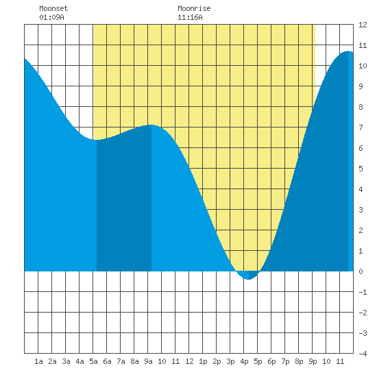 Deception Pass tide chart for Wednesday, June 16, 2021
