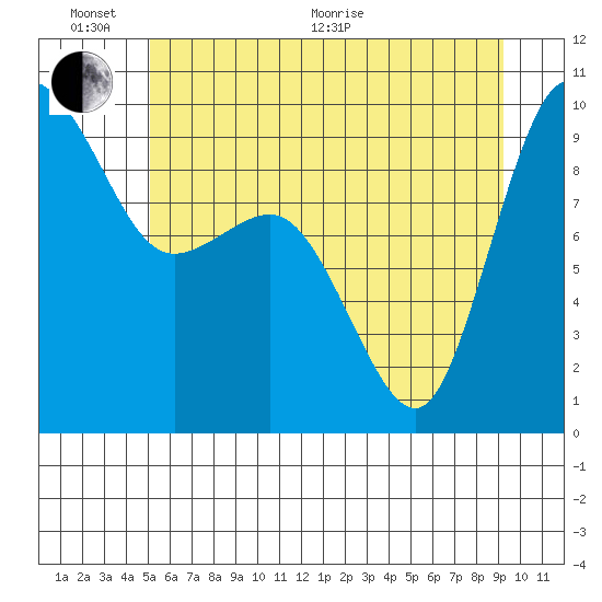 Deception Pass tide chart for Thursday, June 17, 2021