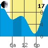 Deception Pass tide chart for Thursday, June 17, 2021