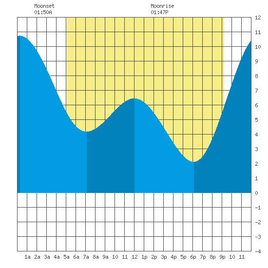 Deception Pass tide chart for Friday, June 18, 2021