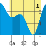 Deception Pass tide chart for Tuesday, June 1, 2021