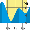 Deception Pass tide chart for Sunday, June 20, 2021