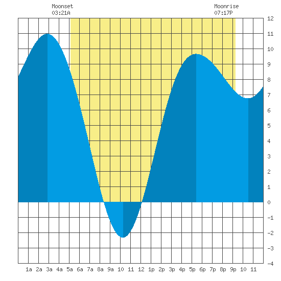 Deception Pass tide chart for Tuesday, June 22, 2021