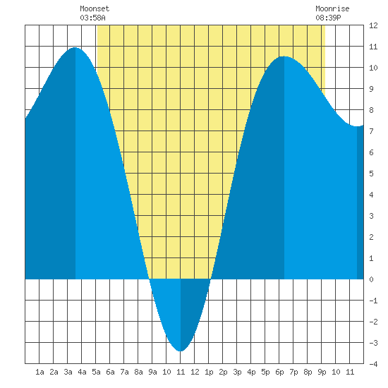 Deception Pass tide chart for Wednesday, June 23, 2021