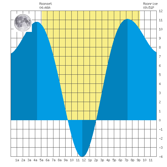 Deception Pass tide chart for Thursday, June 24, 2021