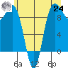 Deception Pass tide chart for Thursday, June 24, 2021